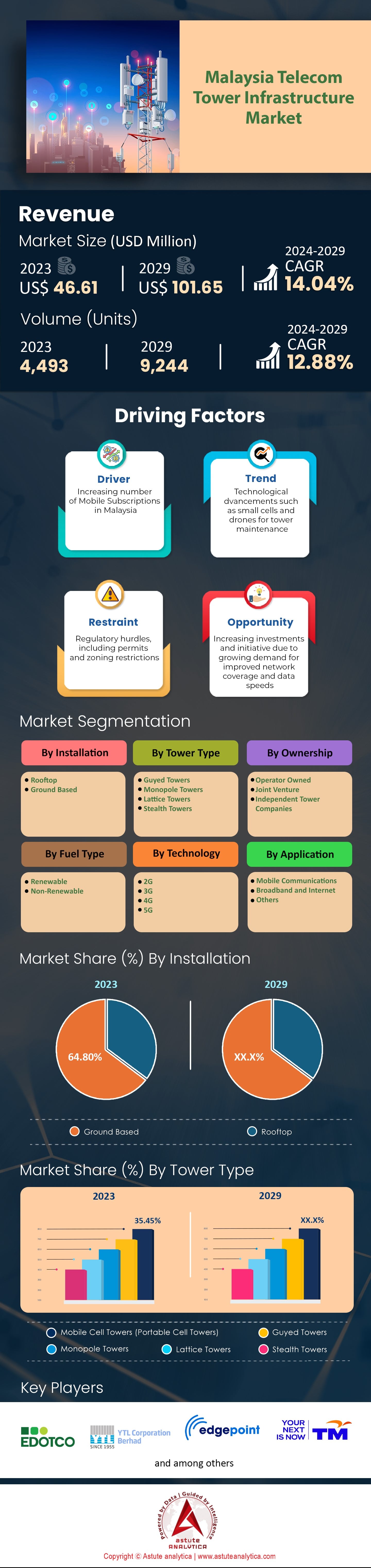 Mercado de infraestructura de torres de telecomunicaciones de Malasia